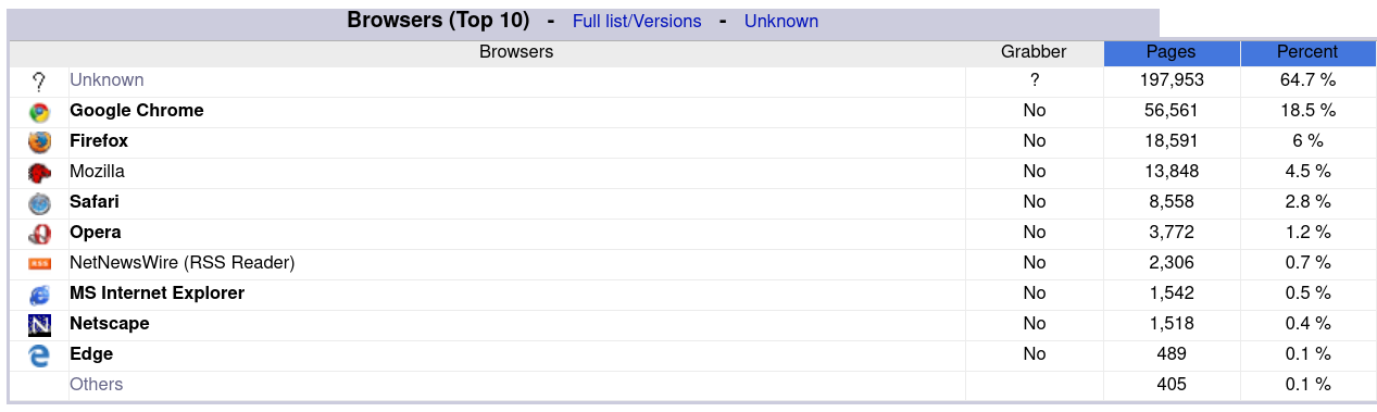 Top browsers in AWStats
