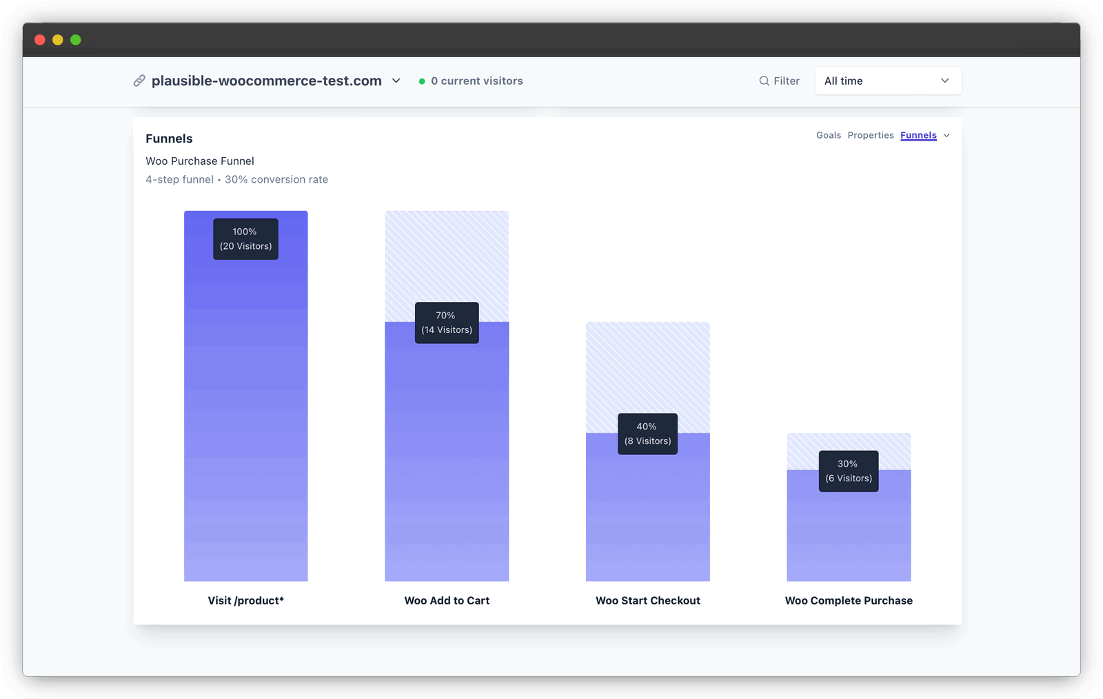 WooCommerce funnel in the Plausible dashboard